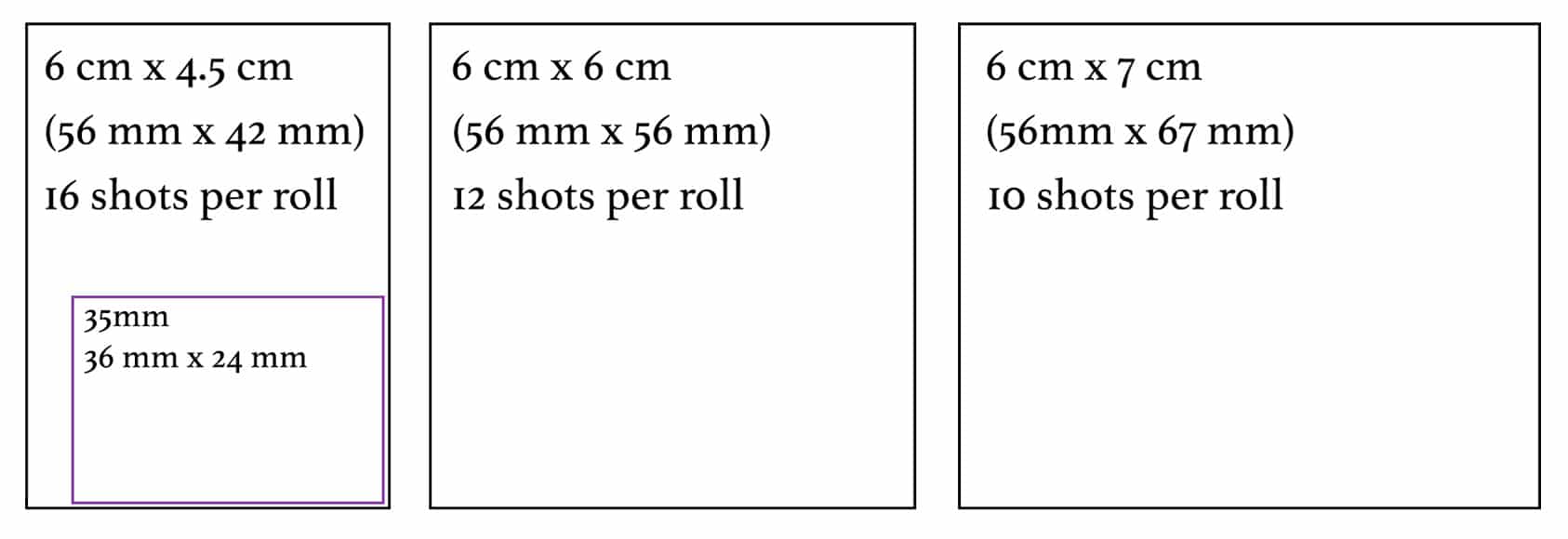 Vergelijkingstabel die laat zien hoe 35mm-film zich verhoudt tot 120-film