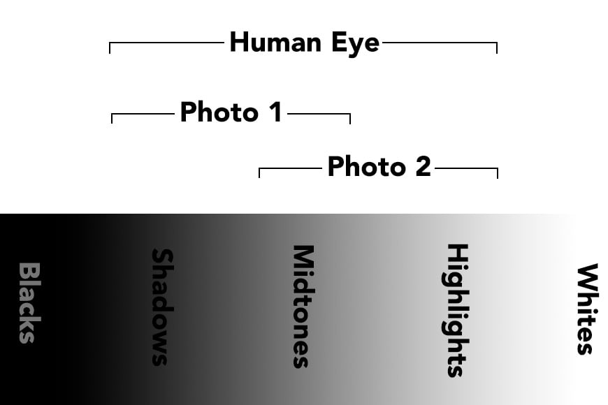 Met bracketing wordt de belichting gevarieerd tussen opnamen en vervolgens samengevoegd tot een HDR-foto om te repliceren wat het oog kan zien.