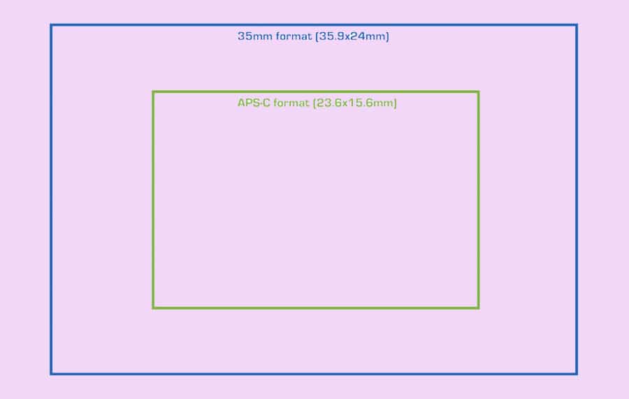 Full frame sensor vs crop frame