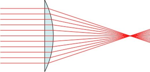 Convergeren op één punt op de optische as resulteert in een duidelijke foto.