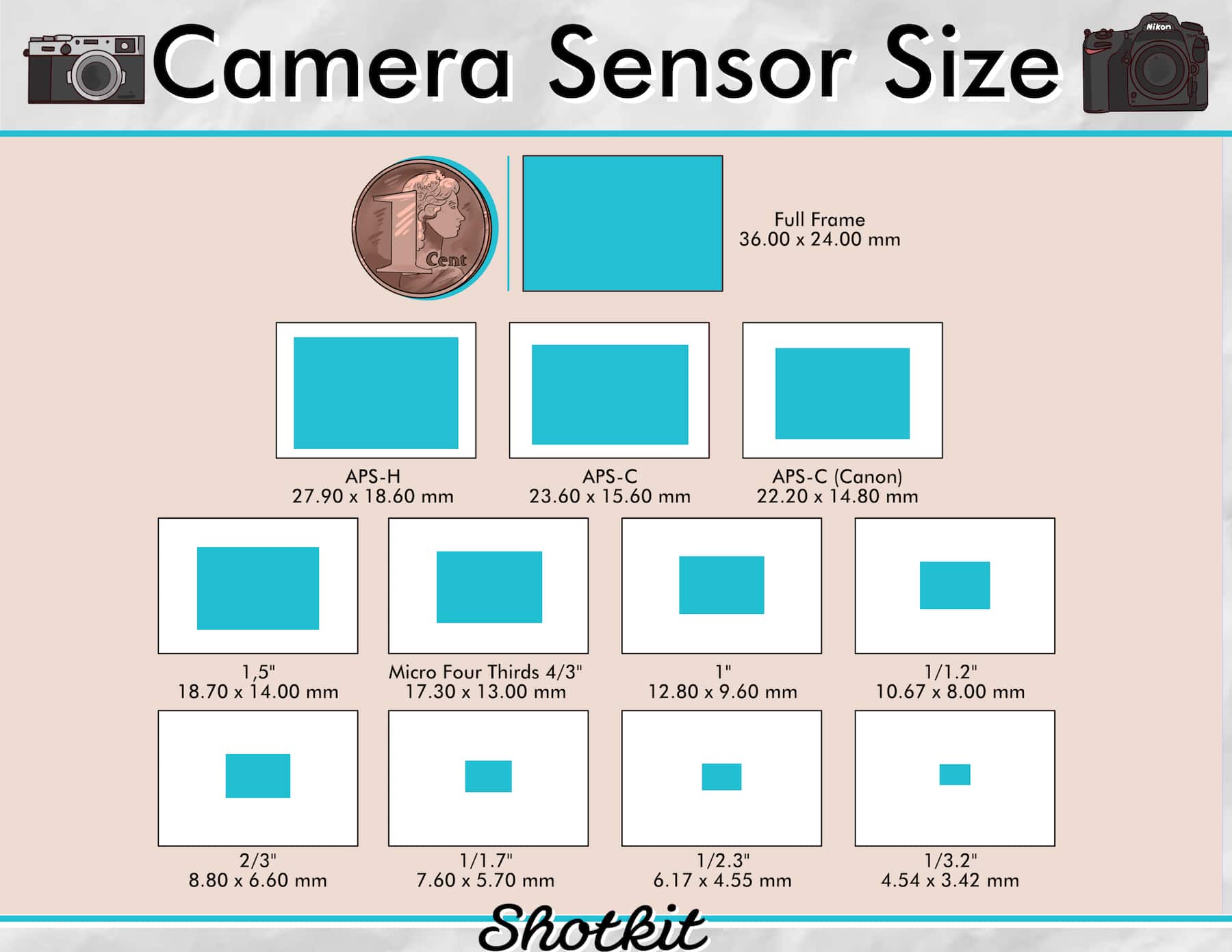 Camera Sensor Grootte artikel