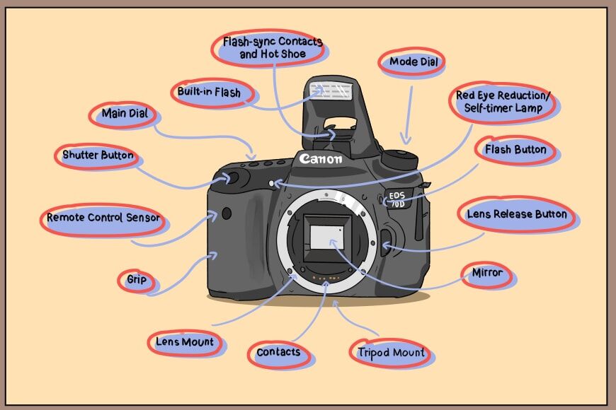 Digitale camera onderdelen en functies