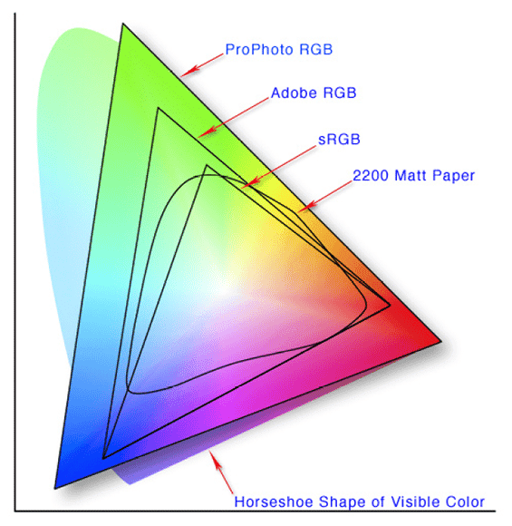 Kleurruimtediagram met het bereik van zichtbare kleuren