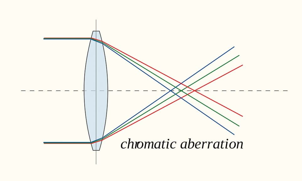 Wat is chromatische aberratie: ca fotografie diagram dat laat zien hoe verschillende golflengten het brandpuntsvlak raken.